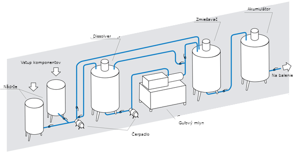 Linka na vyrobu farieb