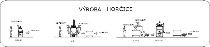 výroba horčice