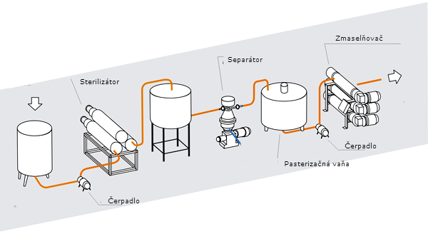 linka na vyrobu masla