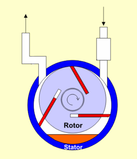 Lopatkové čerpadlo
