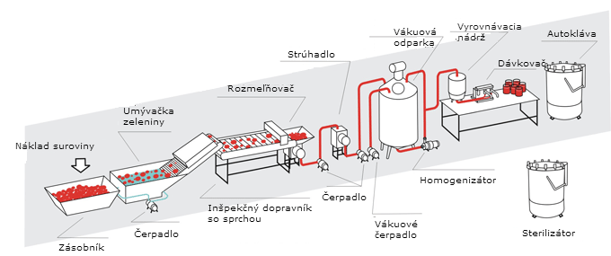 vyroba paradajkoveho pretlaku