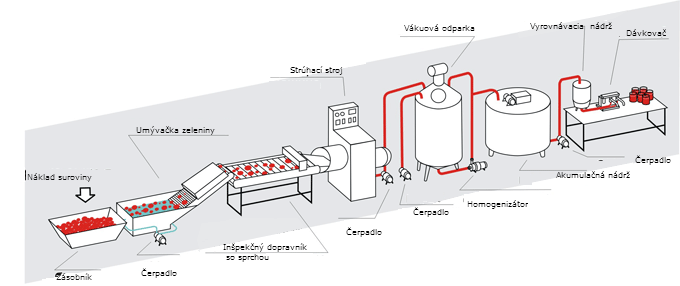 vyroba paradajkoveho pretlaku