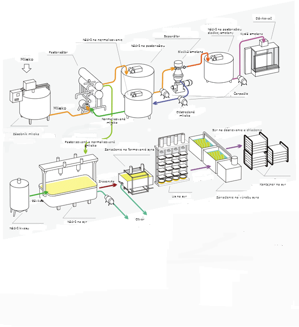 Zariadenie na výrobu syra