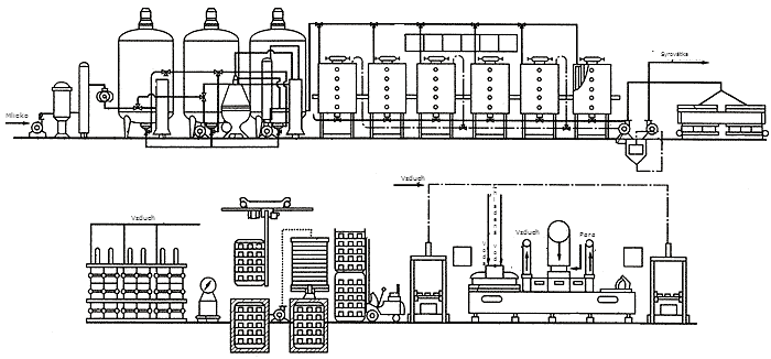 Zariadenie na výrobu syra