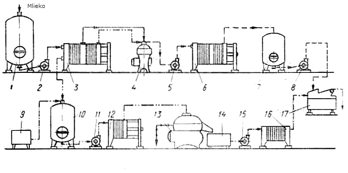 Linka na výrobu tvarohu
