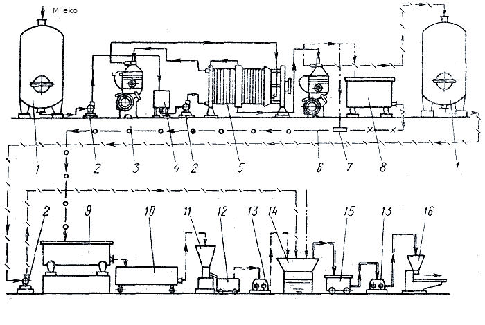 Linka na výrobu tvarohu